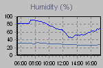 Humidity Graph Thumbnail