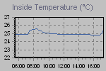 Inside Temperature Graph Thumbnail