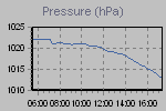 Pressure Graph Thumbnail