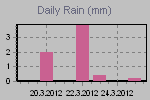 Daily Rain Graph Thumbnail