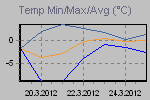 Temp Min/Max Graph Thumbnail