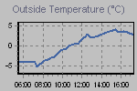 Temperature Graph Thumbnail