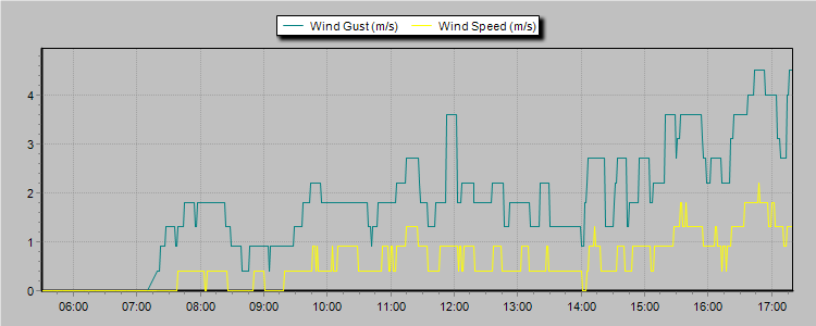 Weather Graphs