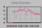 Wind Direction Thumbnail