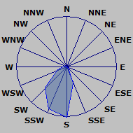 Wind Rose