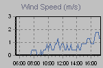 Wind Graph Thumbnail