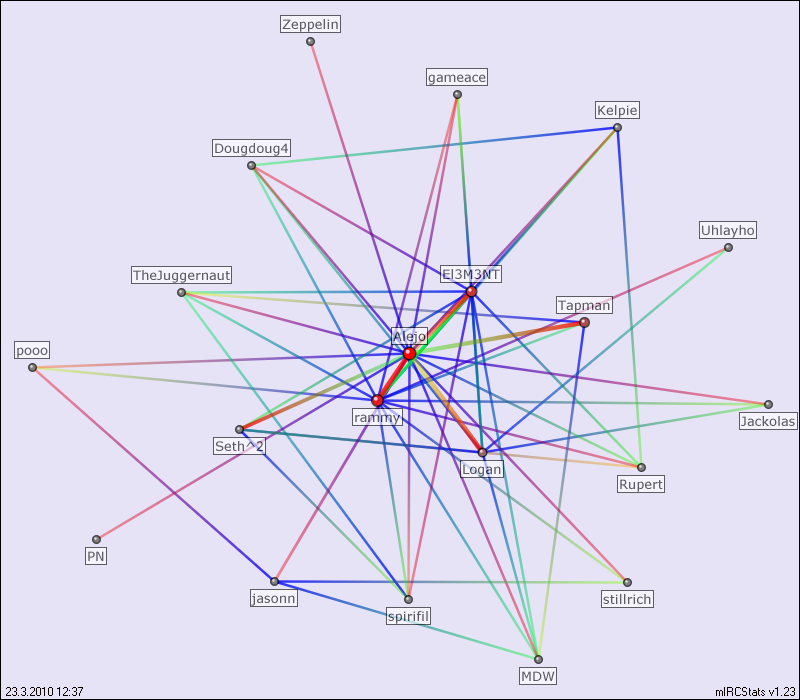#community relation map generated by mIRCStats v1.23